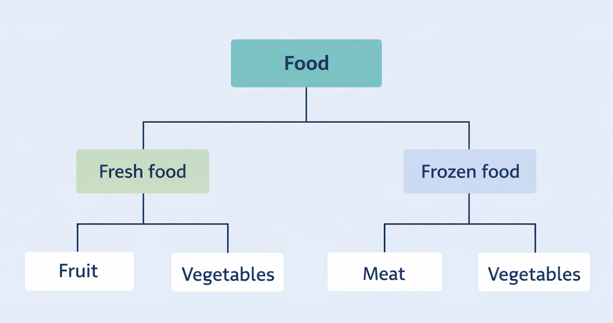 Two level deep category diagram